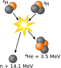 Reakcja fuzji termojdrowej, jdra deuteru i trytu cz si, powstaje jdro helu, neutron i wydzielana jest energia