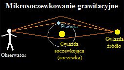 Rys. 4. Mikrosoczewkowanie grawitacyjne