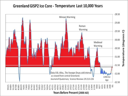 https://i.racjonalista.pl/img/strony/gisp2-ice-core-temperatures.jpg